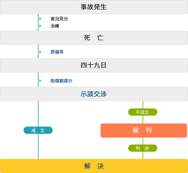 解決までの流れ