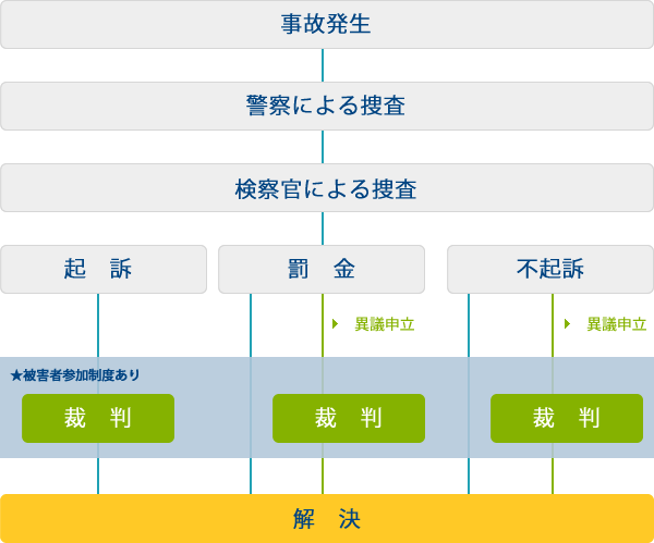 被害者参加制度